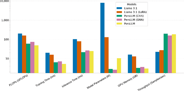 Figure 2 for Less but Better: Parameter-Efficient Fine-Tuning of Large Language Models for Personality Detection