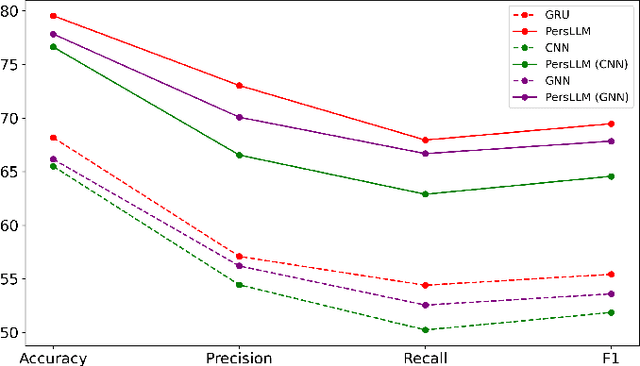 Figure 3 for Less but Better: Parameter-Efficient Fine-Tuning of Large Language Models for Personality Detection