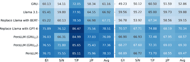 Figure 4 for Less but Better: Parameter-Efficient Fine-Tuning of Large Language Models for Personality Detection