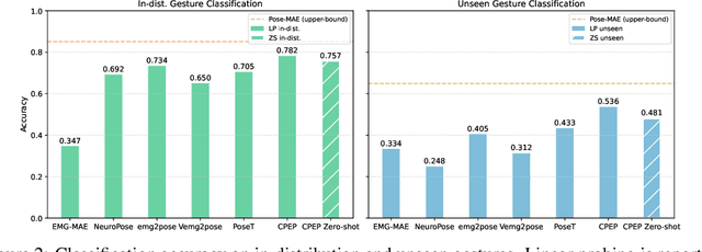 Figure 3 for CPEP: Contrastive Pose-EMG Pre-training Enhances Gesture Generalization on EMG Signals