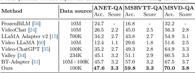 Figure 4 for LongVLM: Efficient Long Video Understanding via Large Language Models