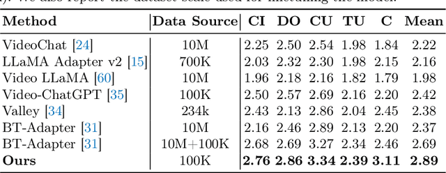 Figure 2 for LongVLM: Efficient Long Video Understanding via Large Language Models