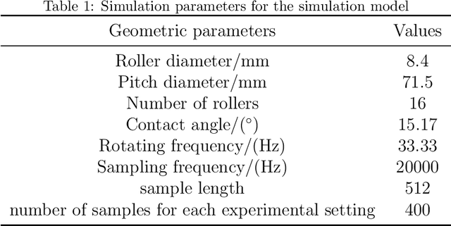 Figure 2 for Classifier-Free Diffusion-Based Weakly-Supervised Approach for Health Indicator Derivation in Rotating Machines: Advancing Early Fault Detection and Condition Monitoring