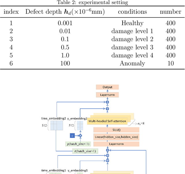 Figure 4 for Classifier-Free Diffusion-Based Weakly-Supervised Approach for Health Indicator Derivation in Rotating Machines: Advancing Early Fault Detection and Condition Monitoring