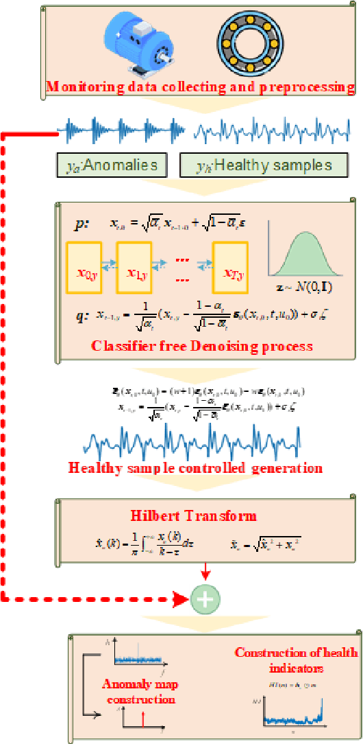 Figure 1 for Classifier-Free Diffusion-Based Weakly-Supervised Approach for Health Indicator Derivation in Rotating Machines: Advancing Early Fault Detection and Condition Monitoring