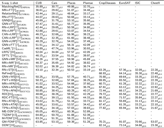 Figure 4 for A Survey of Deep Visual Cross-Domain Few-Shot Learning