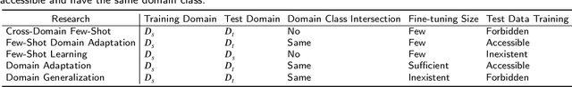 Figure 1 for A Survey of Deep Visual Cross-Domain Few-Shot Learning