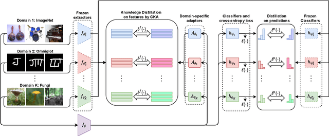 Figure 3 for A Survey of Deep Visual Cross-Domain Few-Shot Learning