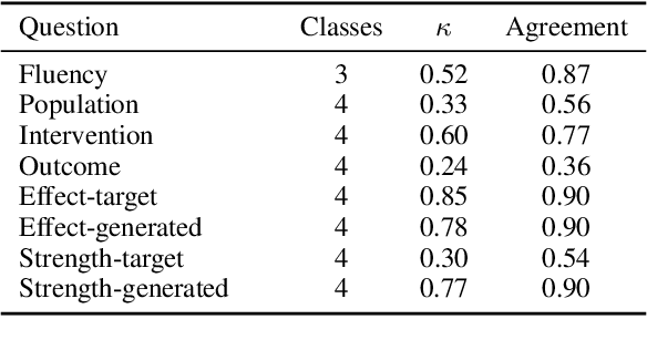 Figure 3 for Automated Metrics for Medical Multi-Document Summarization Disagree with Human Evaluations
