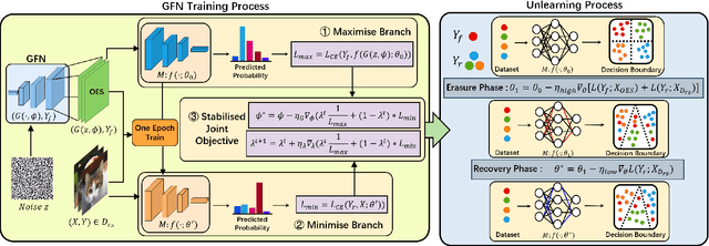 Figure 3 for Synthetic Forgetting without Access: A Few-shot Zero-glance Framework for Machine Unlearning