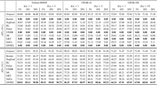 Figure 2 for Synthetic Forgetting without Access: A Few-shot Zero-glance Framework for Machine Unlearning