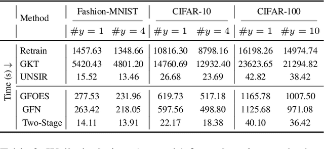 Figure 4 for Synthetic Forgetting without Access: A Few-shot Zero-glance Framework for Machine Unlearning