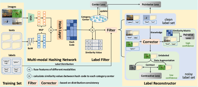 Figure 3 for Distribution-Consistency-Guided Multi-modal Hashing