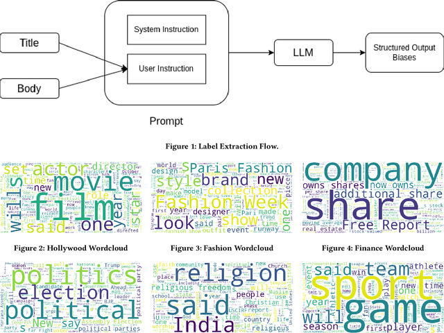 Figure 1 for Decoding News Bias: Multi Bias Detection in News Articles