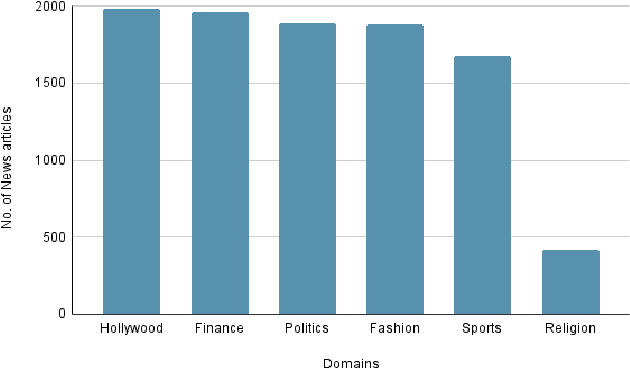 Figure 4 for Decoding News Bias: Multi Bias Detection in News Articles