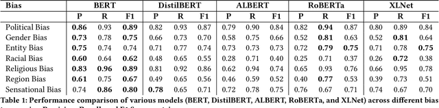 Figure 2 for Decoding News Bias: Multi Bias Detection in News Articles
