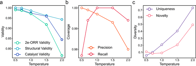 Figure 4 for Generative Language Model for Catalyst Discovery