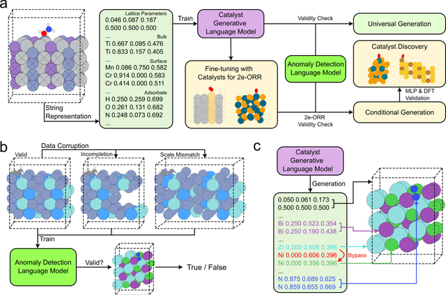 Figure 1 for Generative Language Model for Catalyst Discovery