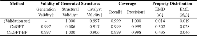 Figure 2 for Generative Language Model for Catalyst Discovery