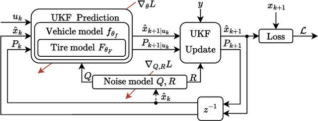 Figure 2 for Learning dynamics models for velocity estimation in autonomous racing