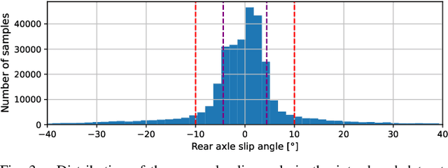 Figure 3 for Learning dynamics models for velocity estimation in autonomous racing