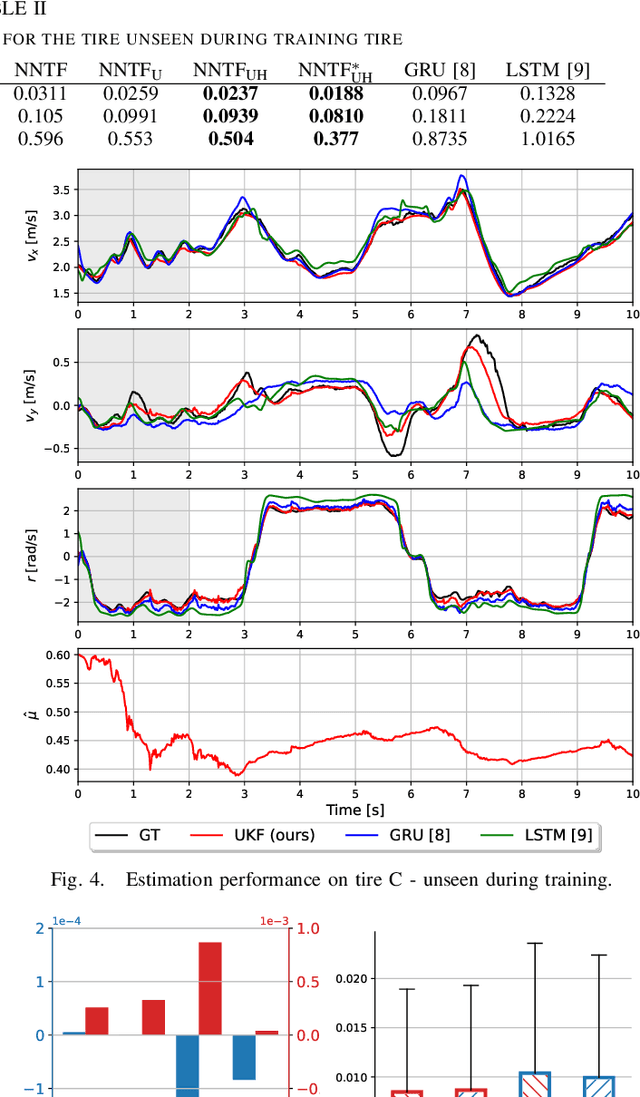 Figure 4 for Learning dynamics models for velocity estimation in autonomous racing