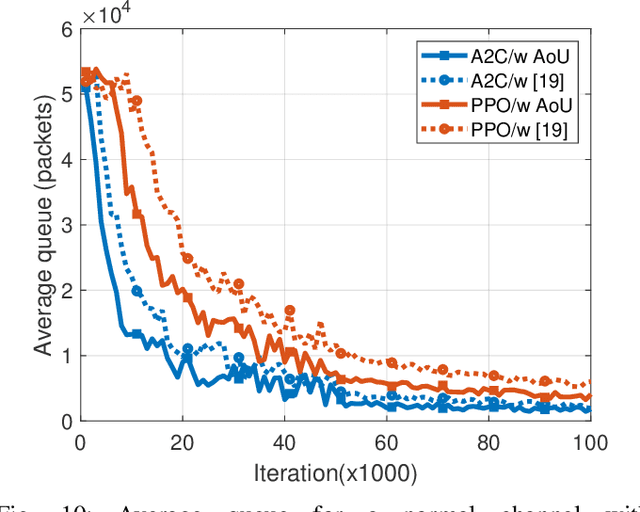 Figure 2 for Joint Adaptive OFDM and Reinforcement Learning Design for Autonomous Vehicles: Leveraging Age of Updates