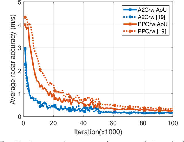 Figure 3 for Joint Adaptive OFDM and Reinforcement Learning Design for Autonomous Vehicles: Leveraging Age of Updates