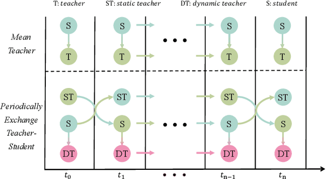 Figure 1 for Periodically Exchange Teacher-Student for Source-Free Object Detection