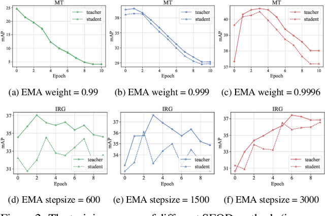 Figure 3 for Periodically Exchange Teacher-Student for Source-Free Object Detection