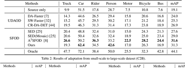 Figure 4 for Periodically Exchange Teacher-Student for Source-Free Object Detection