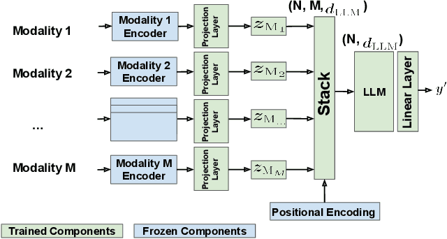 Figure 1 for LLM-Fusion: A Novel Multimodal Fusion Model for Accelerated Material Discovery
