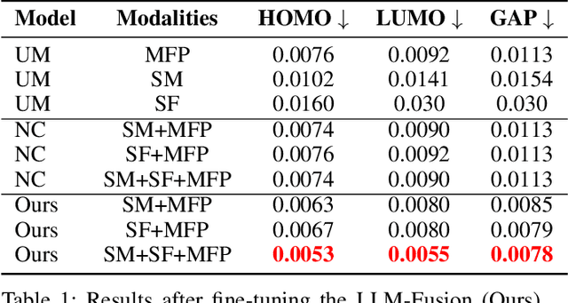 Figure 2 for LLM-Fusion: A Novel Multimodal Fusion Model for Accelerated Material Discovery