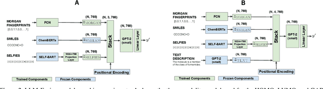 Figure 3 for LLM-Fusion: A Novel Multimodal Fusion Model for Accelerated Material Discovery