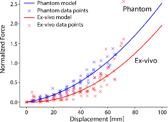 Figure 4 for Interactive Surgical Liver Phantom for Cholecystectomy Training