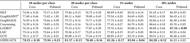 Figure 4 for Fast and Effective GNN Training with Linearized Random Spanning Trees