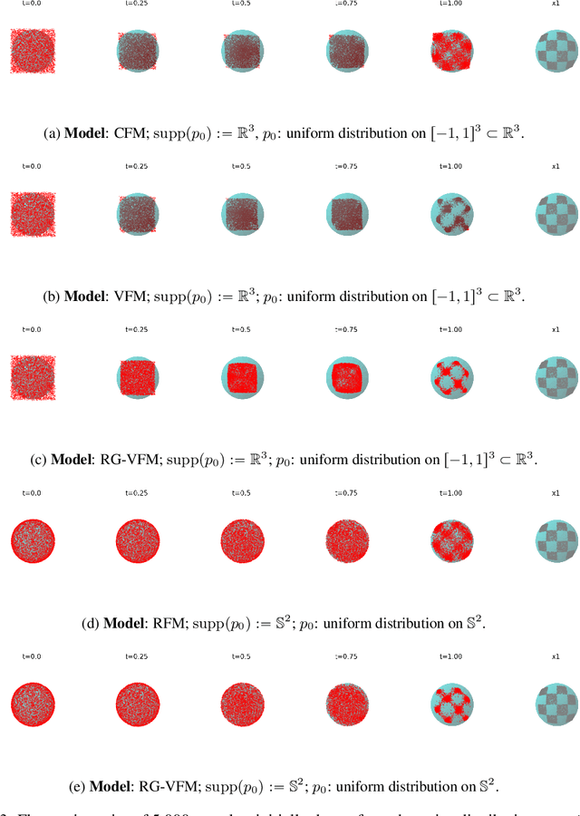 Figure 3 for Towards Variational Flow Matching on General Geometries
