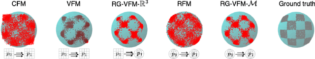 Figure 2 for Towards Variational Flow Matching on General Geometries