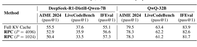 Figure 4 for Reasoning Path Compression: Compressing Generation Trajectories for Efficient LLM Reasoning