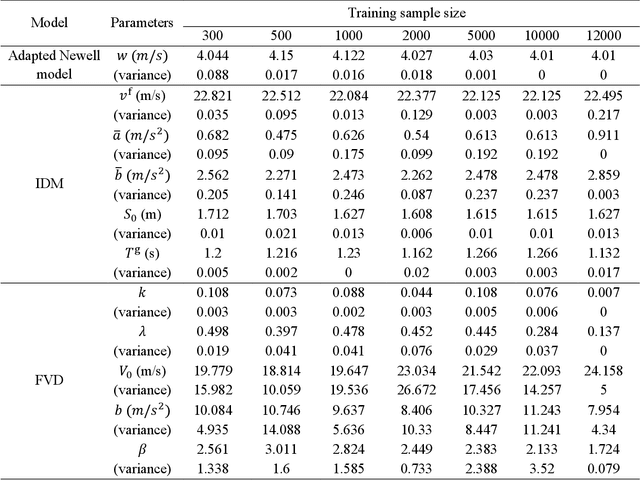 Figure 2 for A Physics Enhanced Residual Learning (PERL) Framework for Traffic State Prediction