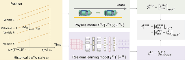 Figure 3 for A Physics Enhanced Residual Learning (PERL) Framework for Traffic State Prediction