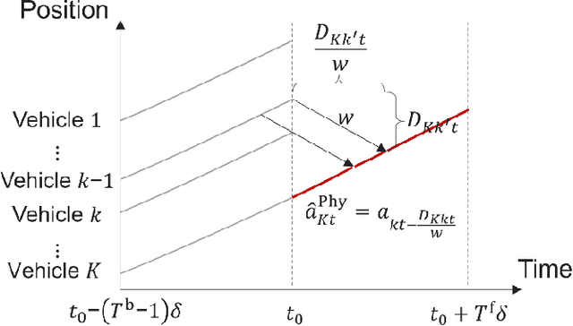 Figure 4 for A Physics Enhanced Residual Learning (PERL) Framework for Traffic State Prediction