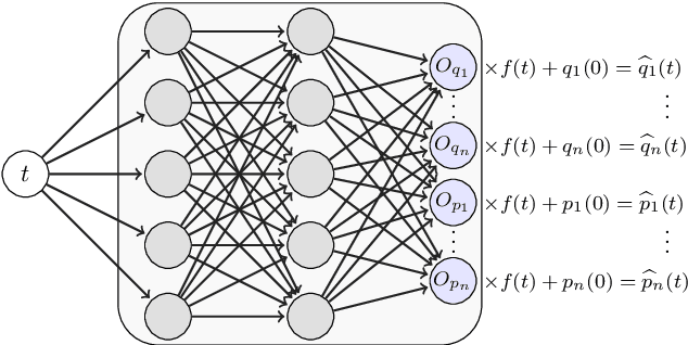 Figure 2 for Hamiltonian Neural Networks approach to fuzzball geodesics