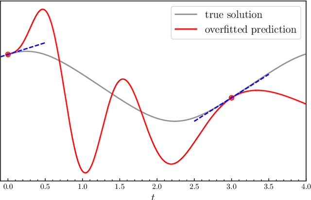 Figure 3 for Hamiltonian Neural Networks approach to fuzzball geodesics
