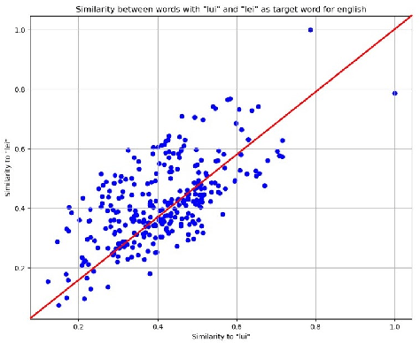 Figure 4 for Identifying Gender Stereotypes and Biases in Automated Translation from English to Italian using Similarity Networks