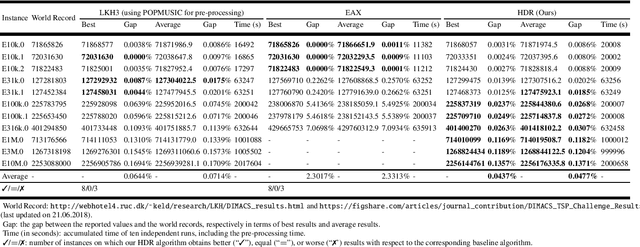 Figure 2 for A Hierarchical Destroy and Repair Approach for Solving Very Large-Scale Travelling Salesman Problem
