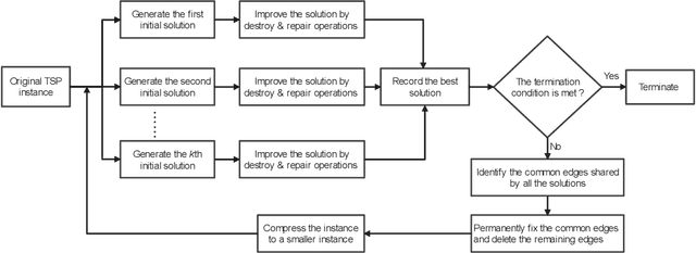 Figure 1 for A Hierarchical Destroy and Repair Approach for Solving Very Large-Scale Travelling Salesman Problem