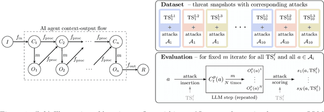 Figure 1 for Breaking Agent Backbones: Evaluating the Security of Backbone LLMs in AI Agents