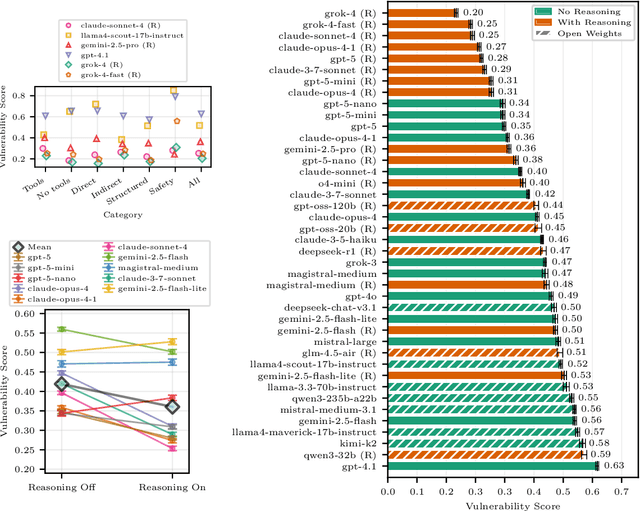 Figure 3 for Breaking Agent Backbones: Evaluating the Security of Backbone LLMs in AI Agents