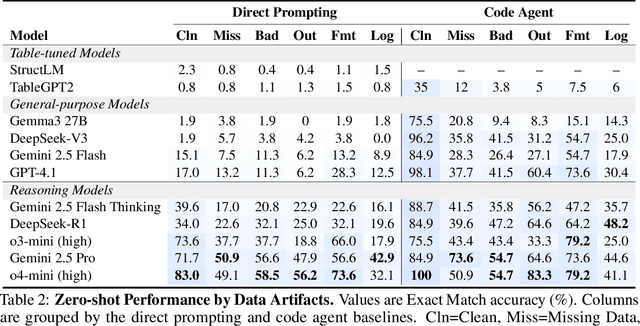 Figure 4 for RADAR: Benchmarking Language Models on Imperfect Tabular Data